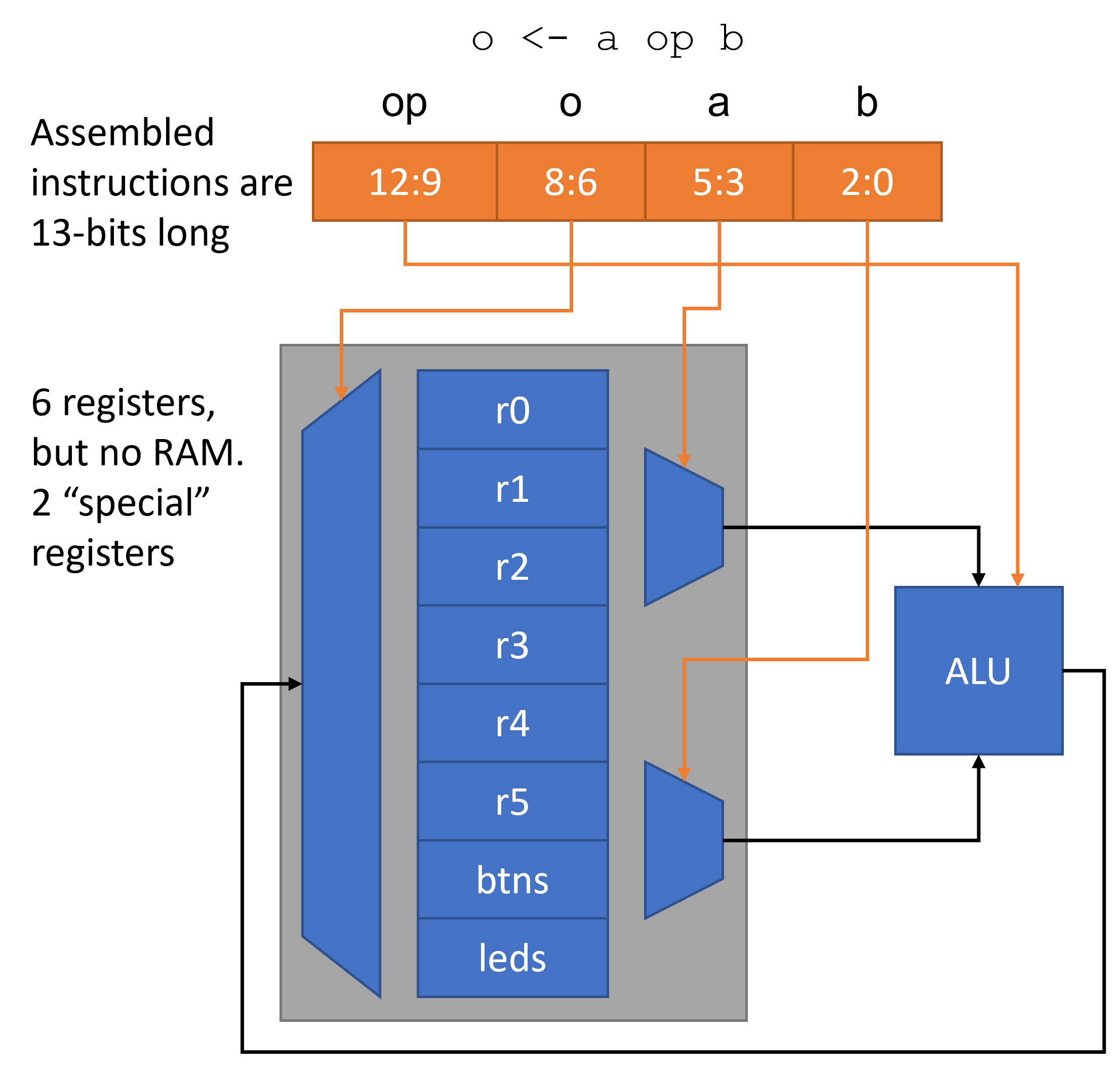 ALU Architecture