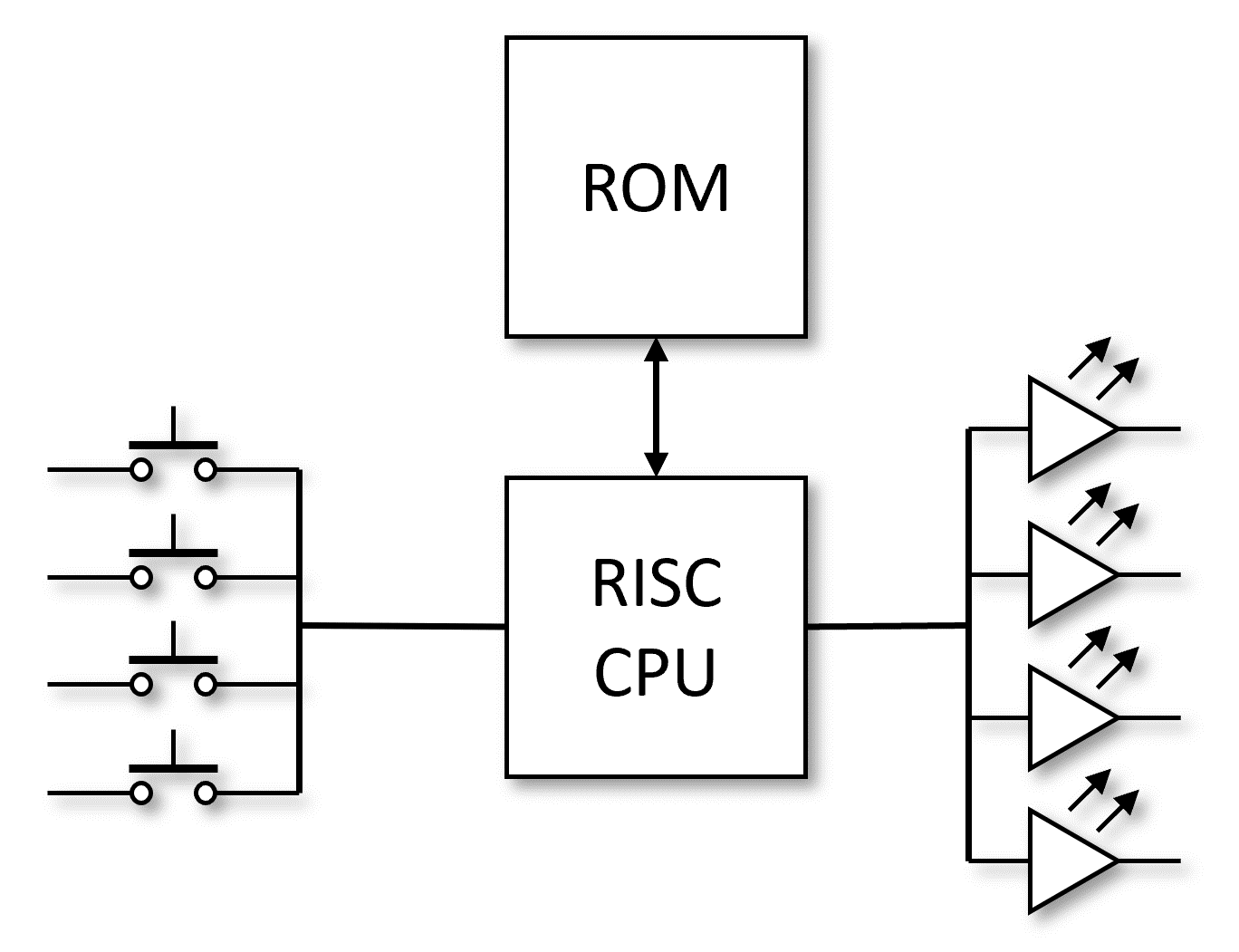 RISC CPU | Scratch VHDL